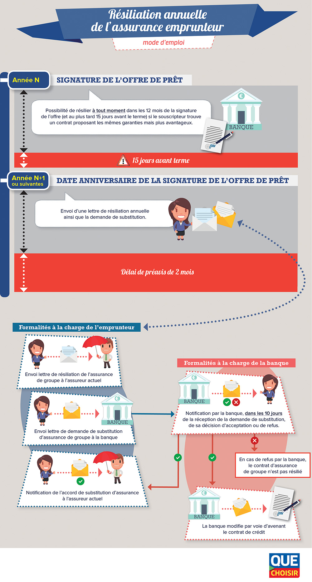 Assurance Emprunteur La concurrence peut maintenant jouer ! Action UFCQue Choisir UFCQue