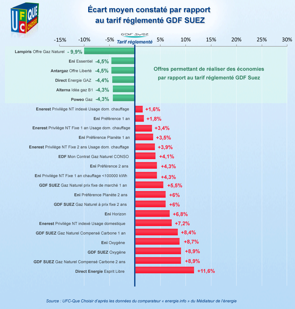 Contrôle technique des offres « énergie » Tarifs et clauses abusives en surchauffe ! Action