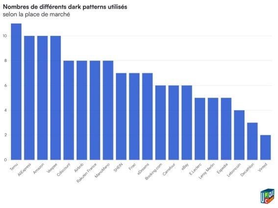 Nombre de dark patterns