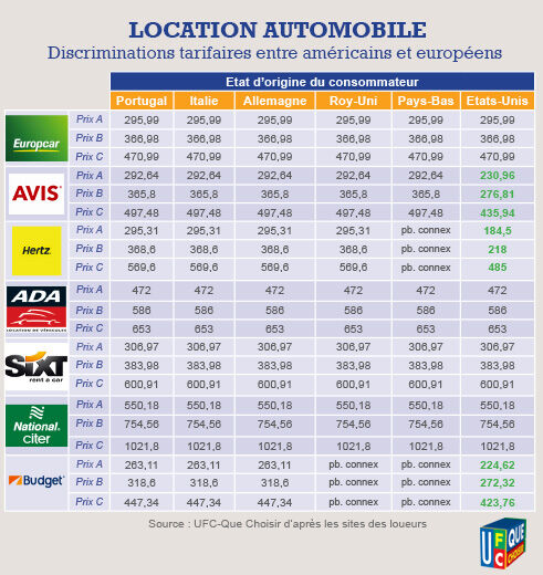 location automobile: discriminations tarifaires entre européens et américains
