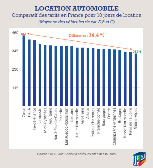 Location de voiture: comparatif des tarifs en France
