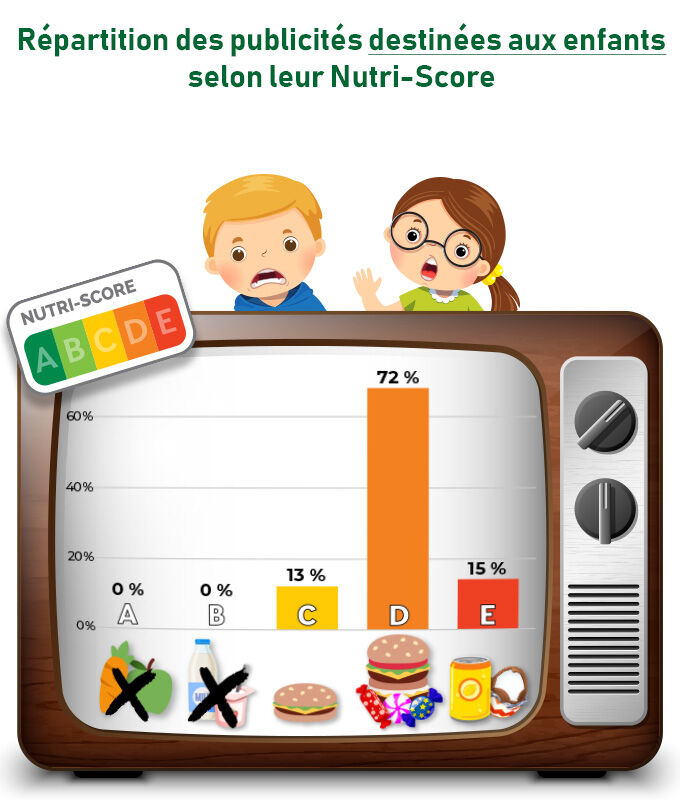 Répartition des publicités destinées aux enfants selon leur Nutri-Score
