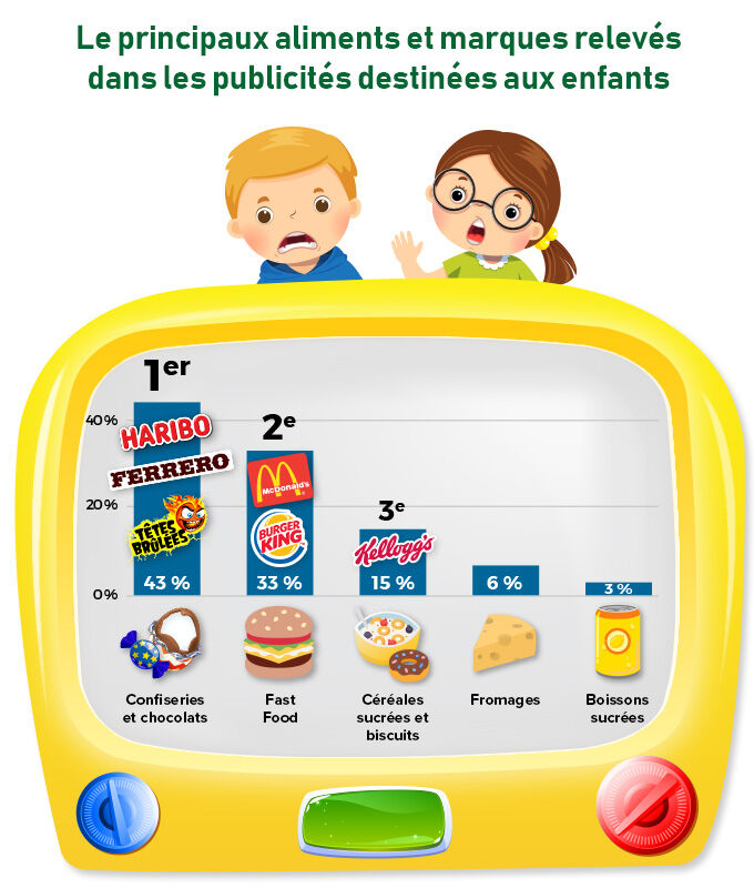 Classement des aliments et des marques les plus présents dans les publicités destinées aux enfants