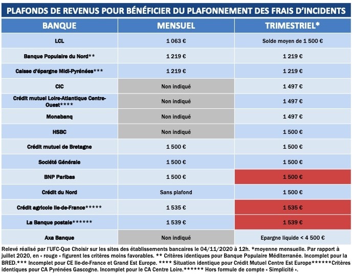 Frais Irregularites Et Incidents Du Mois La Banque Postale