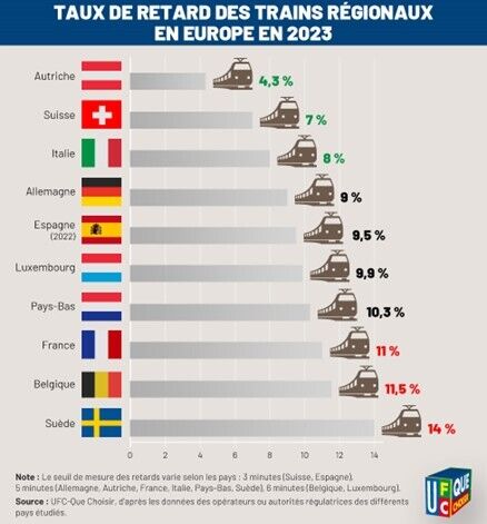 Taux de retard