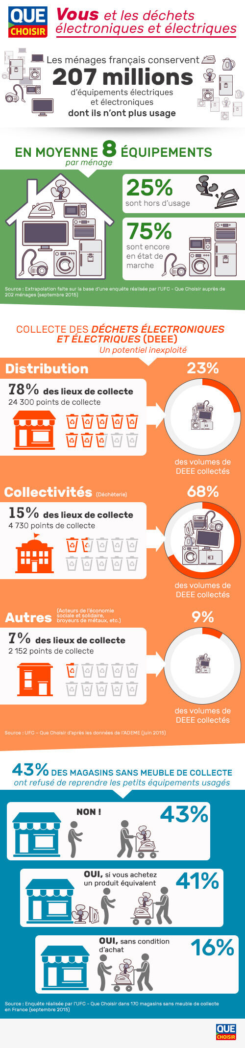 Ménages français et déchets électroniques et électriques