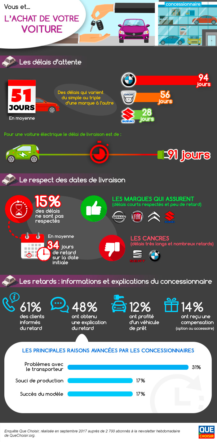Achat de voiture (infographie) Le délai de livraison peut être long