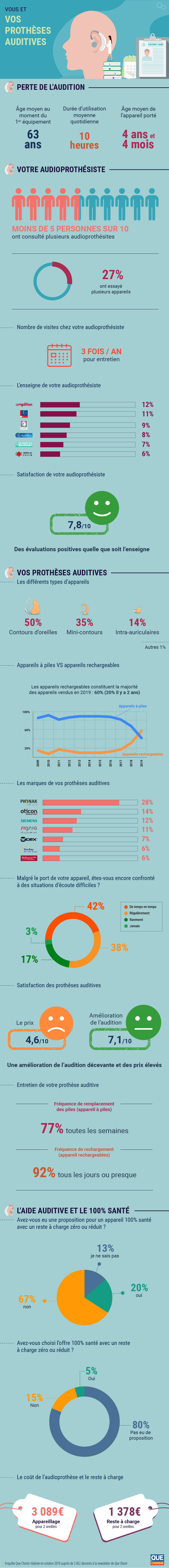 infographie protheses auditives