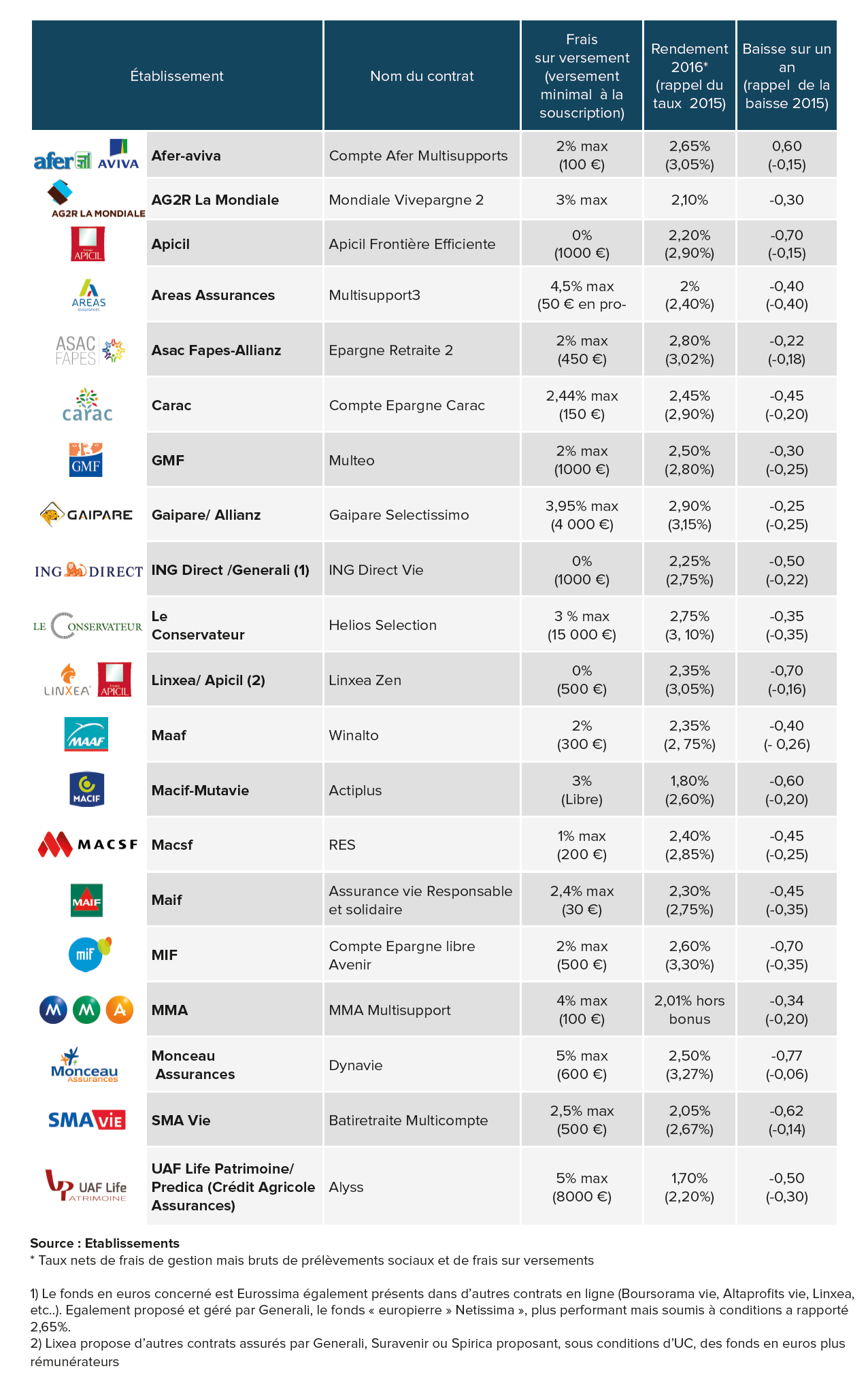 palmares assurance vie 2016 - classement des assurances vie 2020