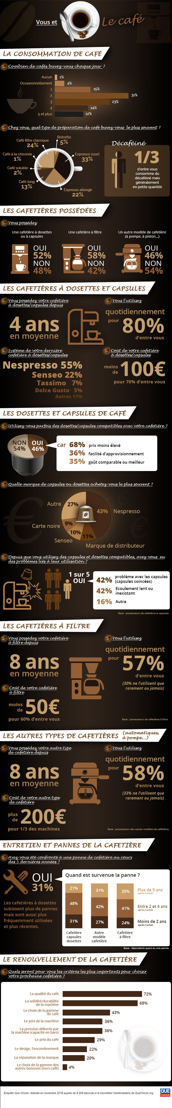 infographie-vous-et-cafe