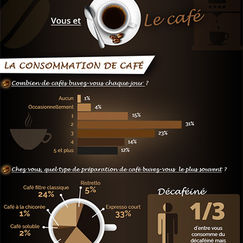 Café (infographie) Vous, le café et les cafetières