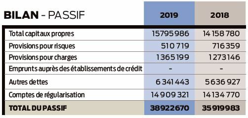 Comptes 2019 UFC-Que Choisir bilan passif