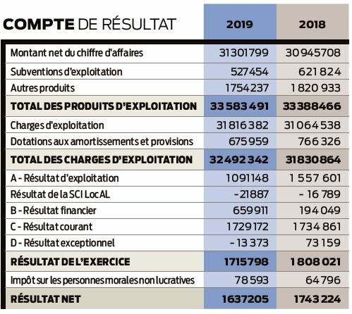 Comptes 2019 UFC-Que Choisir compte de résultat