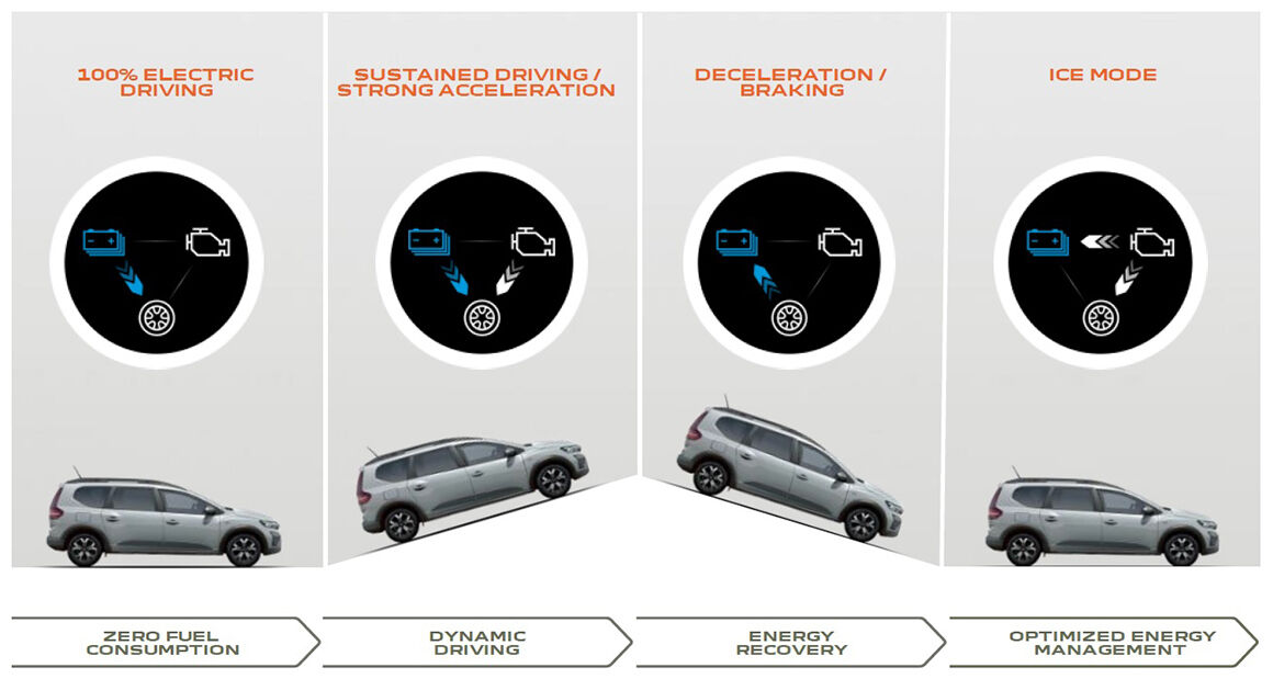 Dacia Jogger Hybrid - Phases de fonctionnement