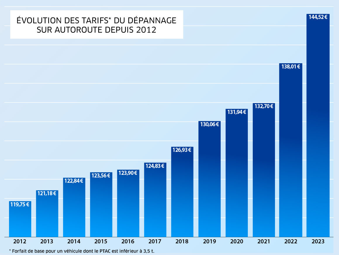 L’évolution des tarifs du dépannage sur autoroute depuis 2012