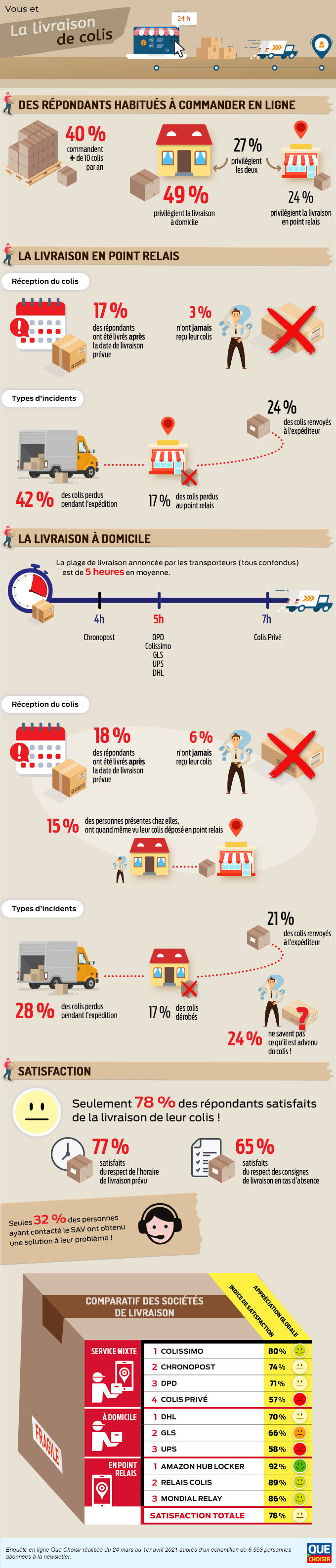 E-commerce - Vous et la livraison de colis (infographie) - Actualité -  UFC-Que Choisir