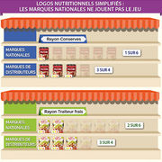 Étiquetage nutritionnel simplifié (infographie) L’expérimentation du gouvernement sous le feu des critiques