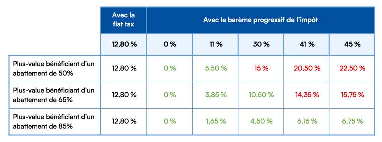 Taux d’imposition des plus-values sur actions acquises avant 2018