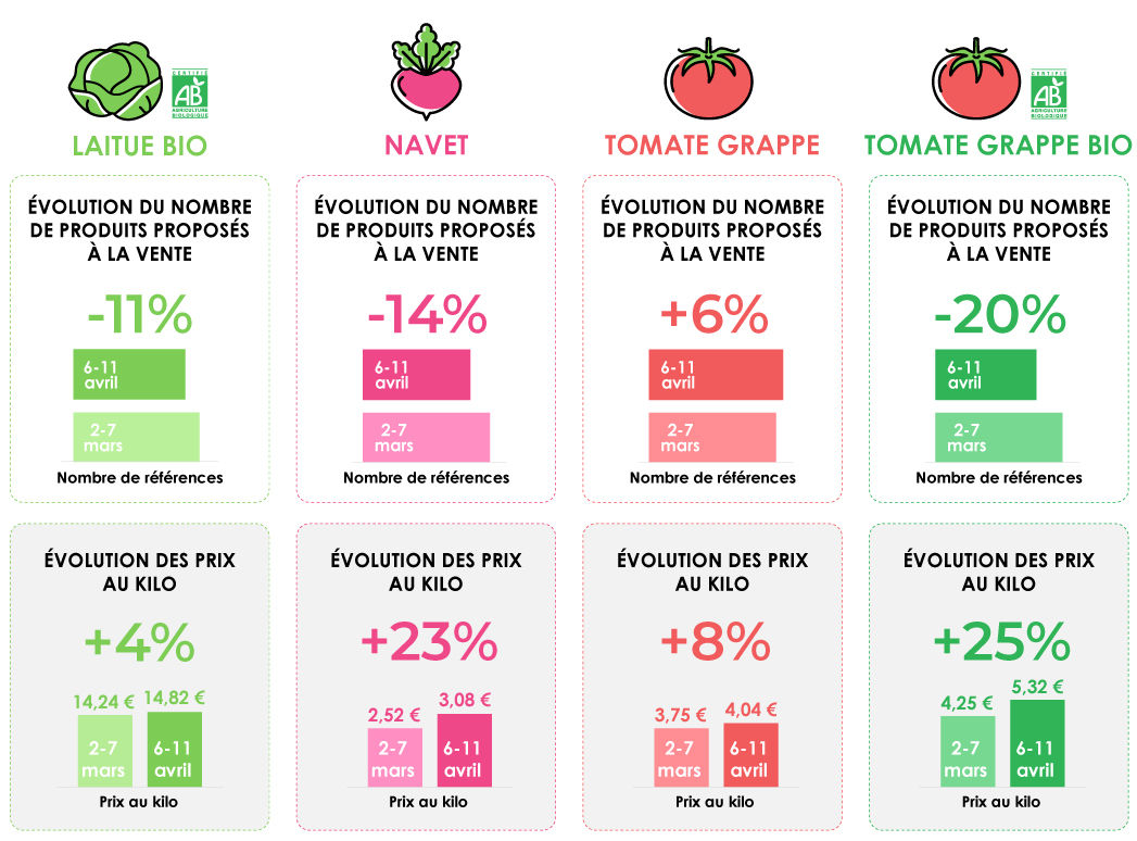 infographie variation prix legumes