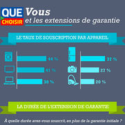 Garantie des produits (infographie) Vous et les extensions de garantie