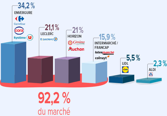 Infographie centrales d'achat