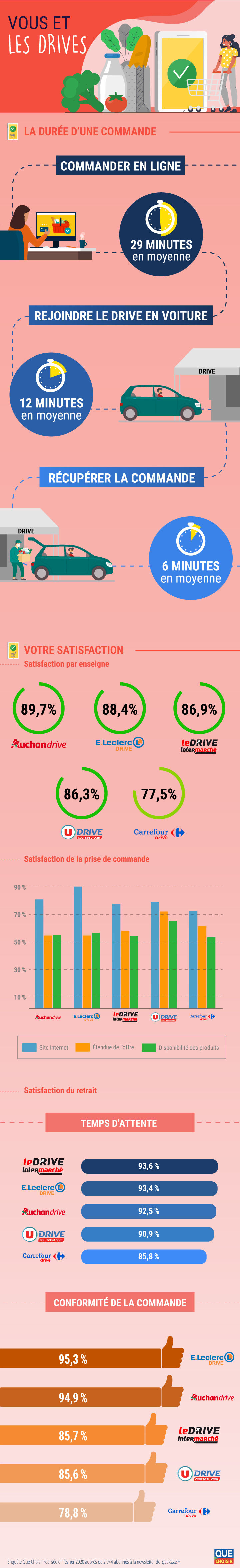 infographie drive