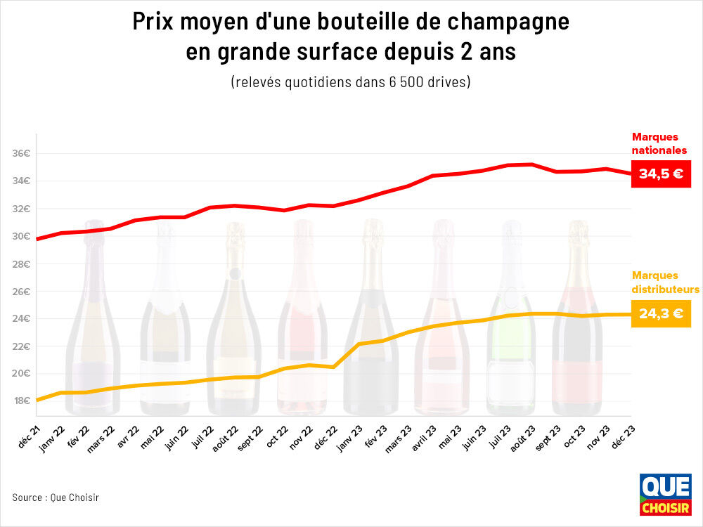 Inflation - Champagnes, des bulles de plus en plus coûteuses
