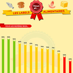 Labels alimentaires (infographie) Vous et les labels alimentaires