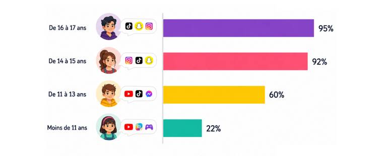 Les Français et les réseaux sociaux Les Français et les réseaux sociaux