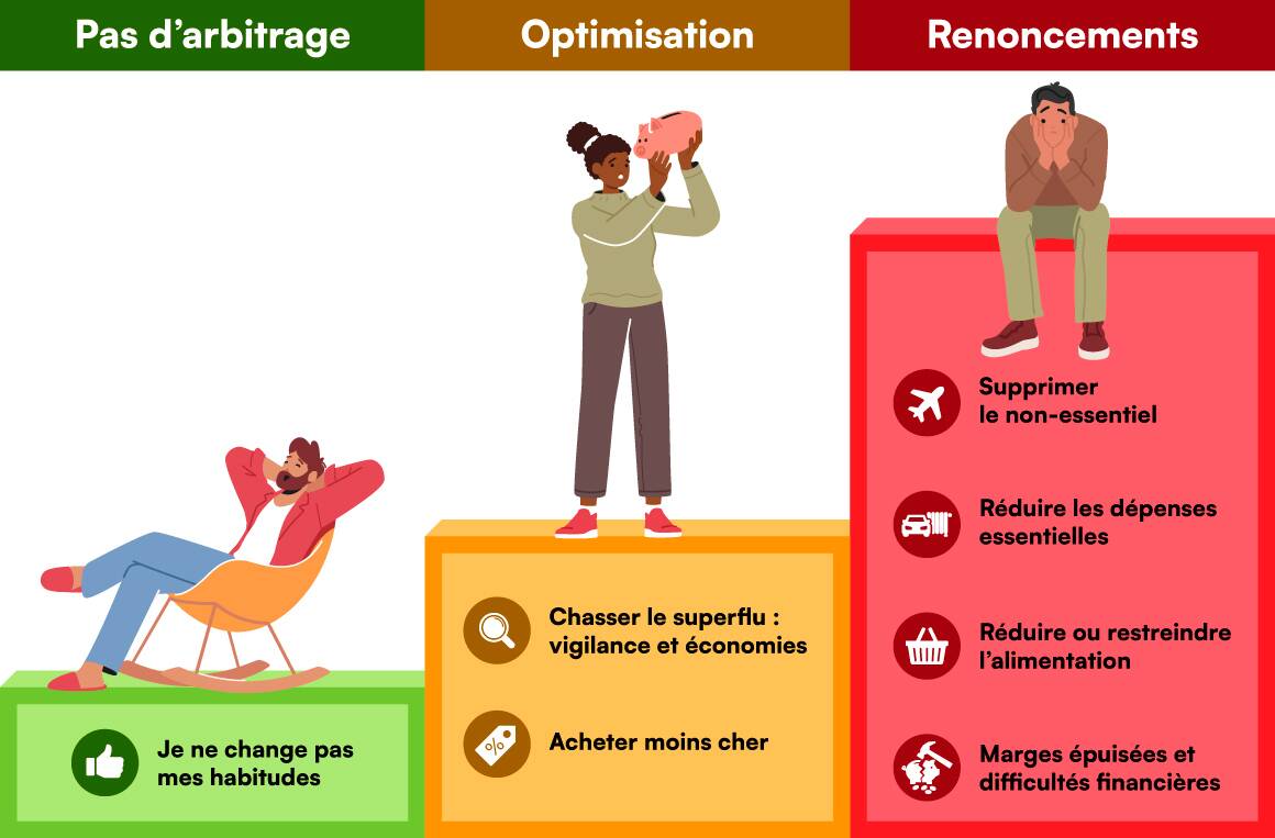 Histogramme représentant les paliers d'économie des personnes interrogées