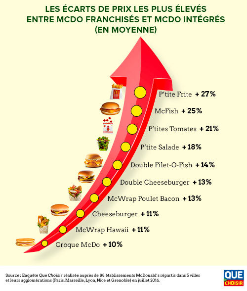 infographie top 10 variations mcdo