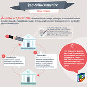 Mobilité bancaire (infographie) Mode d’emploi pour changer de banque