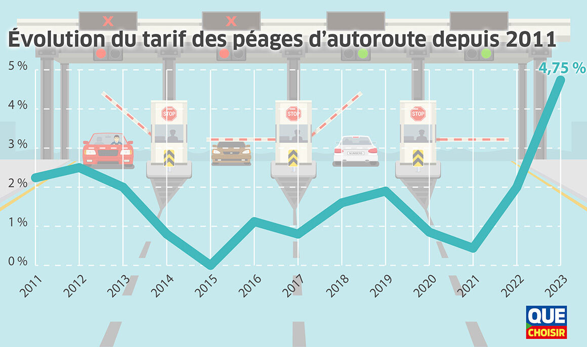 Evolution du tarif des péages depuis 2011