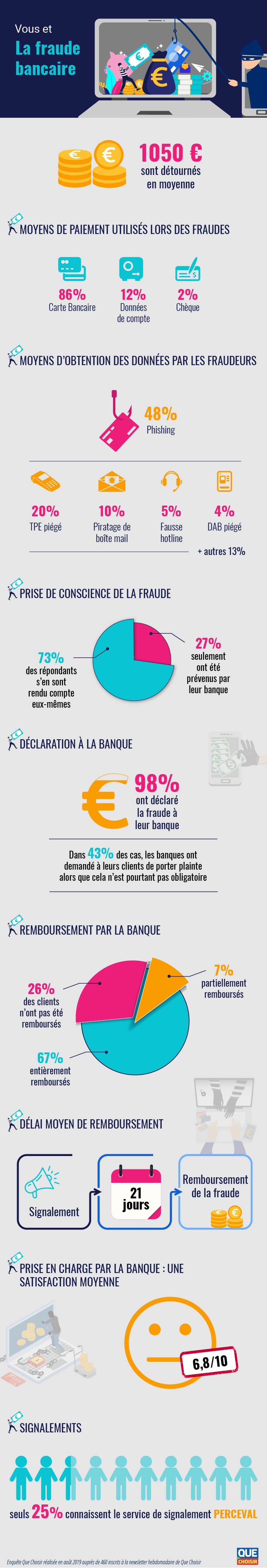 Piratage (infographie) - Vous Et La Fraude Bancaire - Actualité - UFC ...