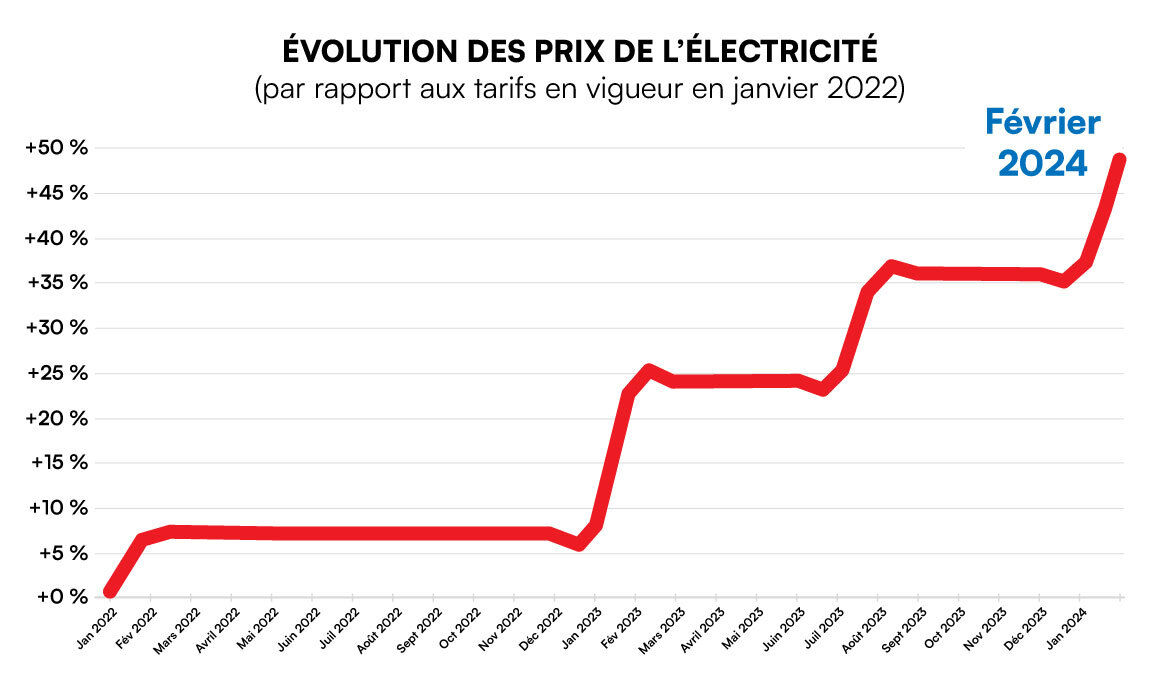 Courbe_evolution_prix_energie-electricite