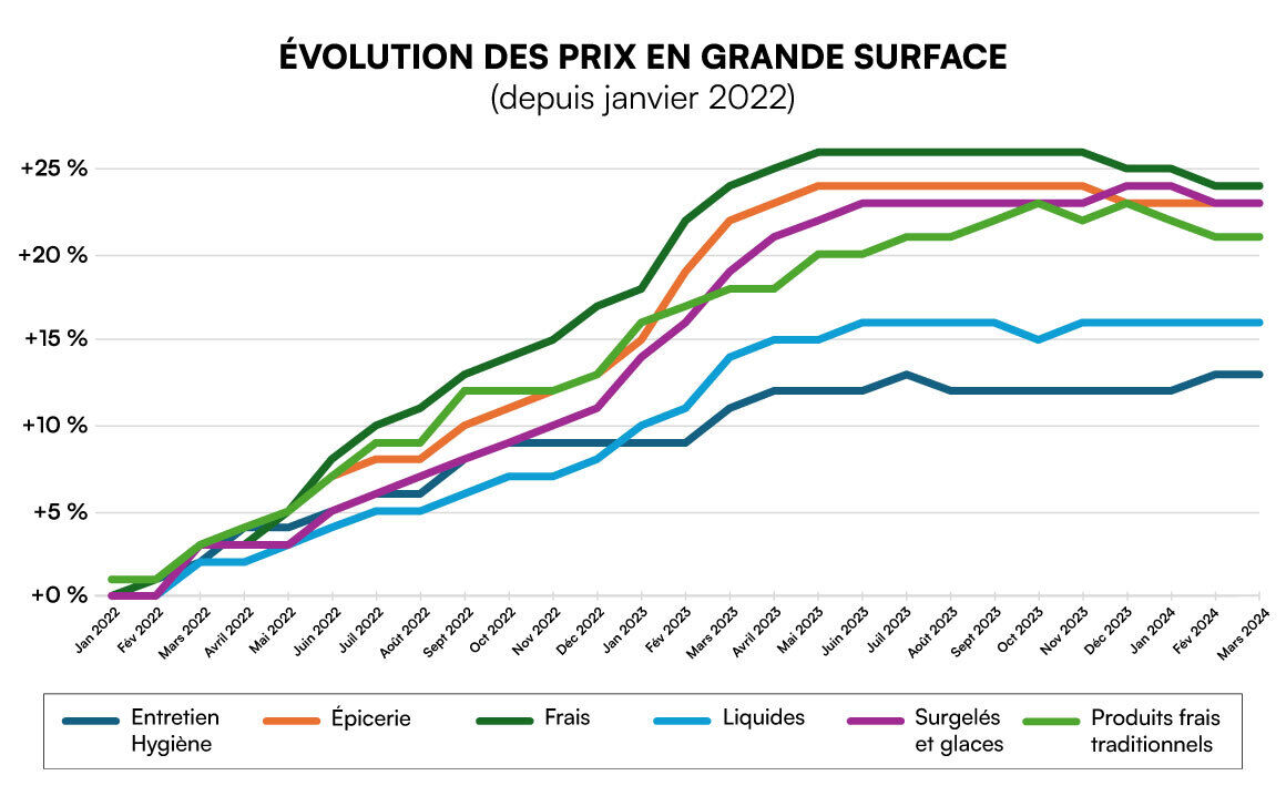 Courbe_evolution_prix_grandes_surfaces