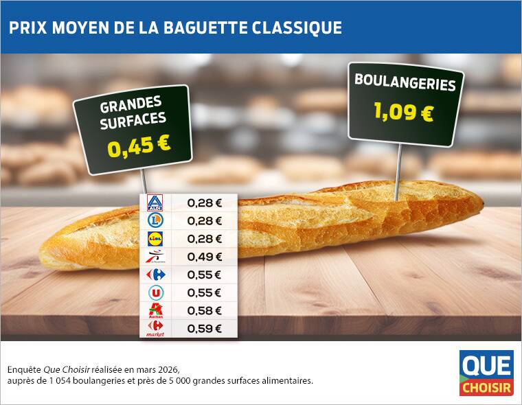 Prix de la baguette Des écarts faramineux Prix de la baguette Des écarts faramineux