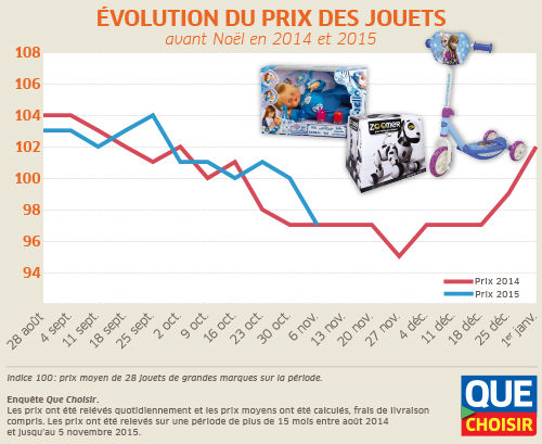 Évolution du prix des jouets 2014-2015