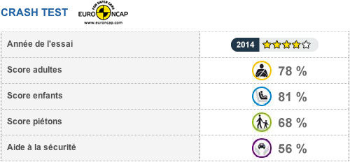Les résultats du crash test Euro NCAP de la nouvelle Twingo