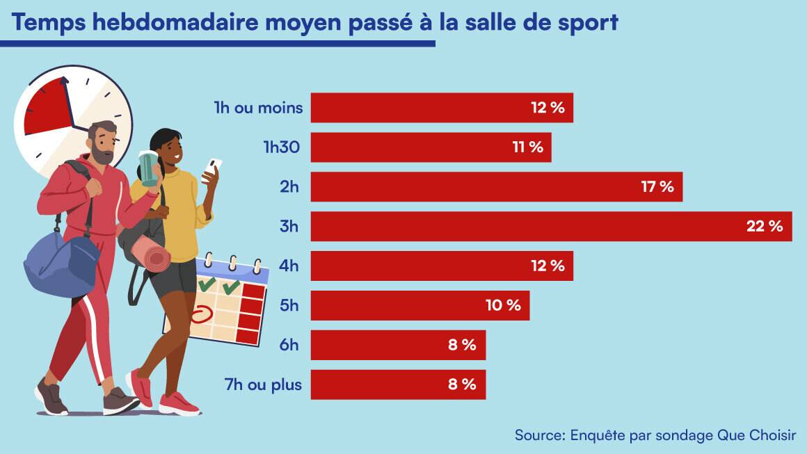 Un histogramme indiquant le pourcentage de temps hebdomadaire passé à la salle de sport