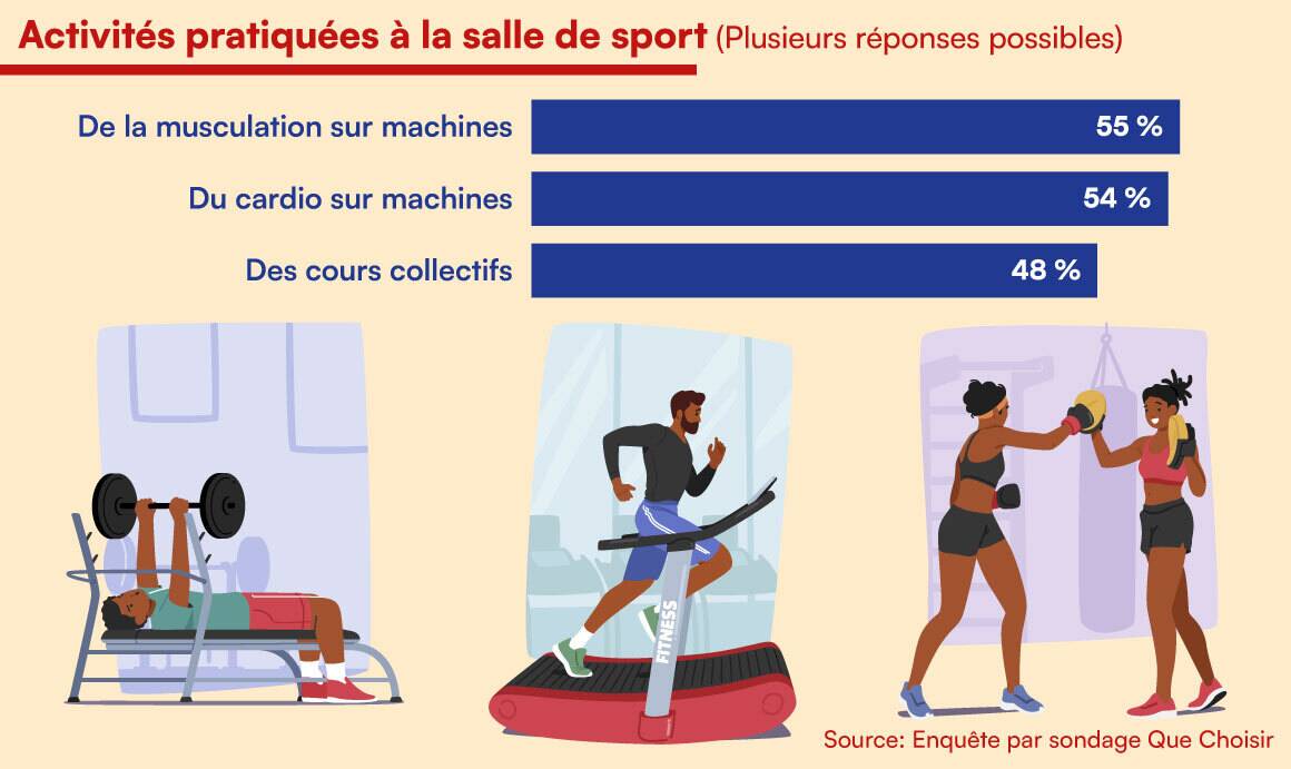 Un histogramme indiquant quelles activités sont pratiquées majoritairement en salle de sport.