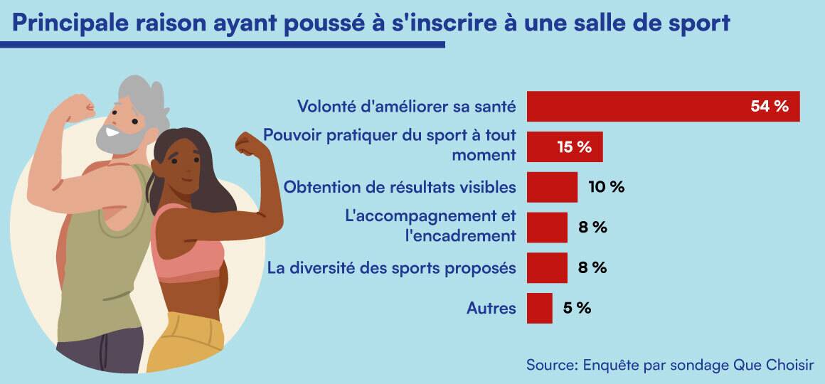 Un histogramme indiquant les principales raison qui ont poussés les répondants à s'inscrire en salle de sport.