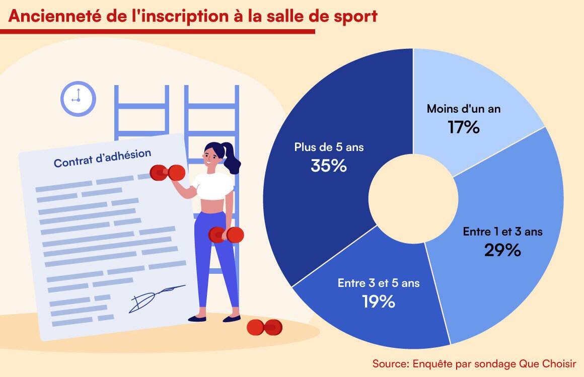 Un graphique en anneau montrant la répartition de l'ancienneté de l'inscription en salle de sport.