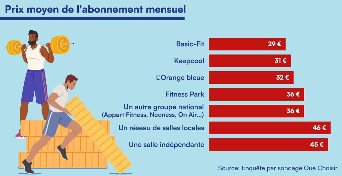 Un histogramme indiquant le prix moyen d'un abonnement mensuel par salle de sport.