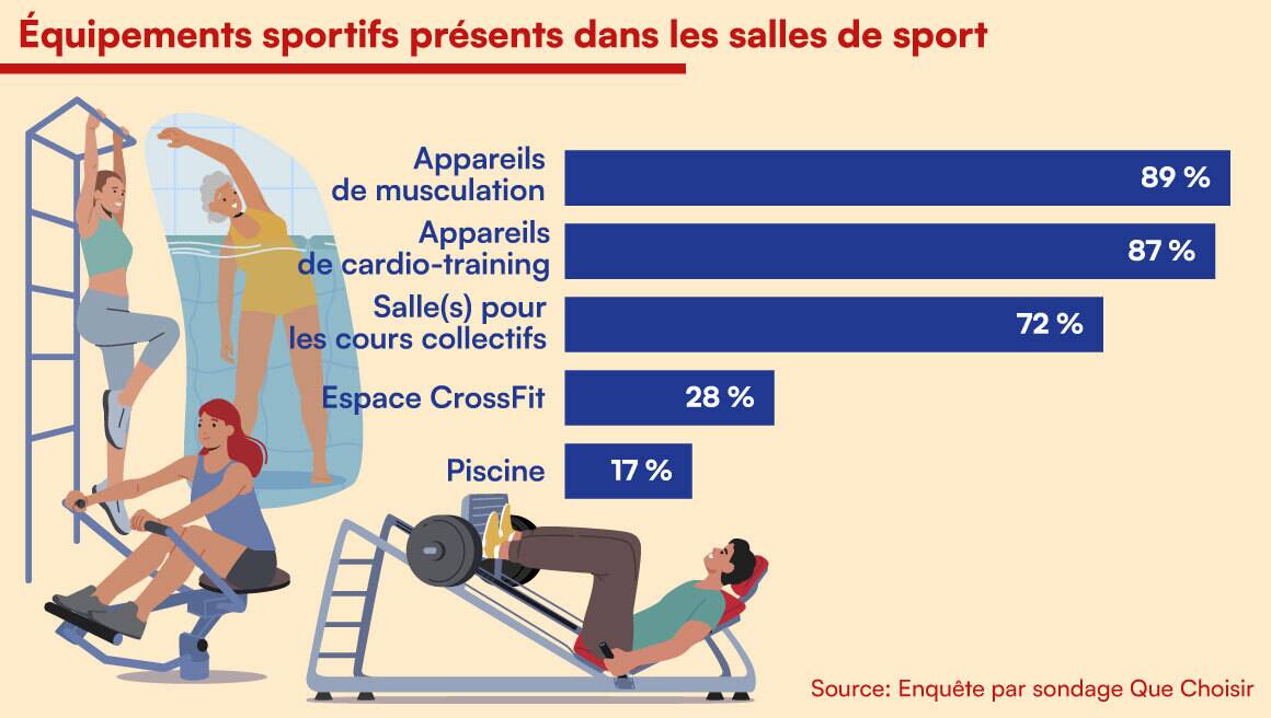 Un histogramme indiquant les types d'équipements sportifs présents dans les salles de sport