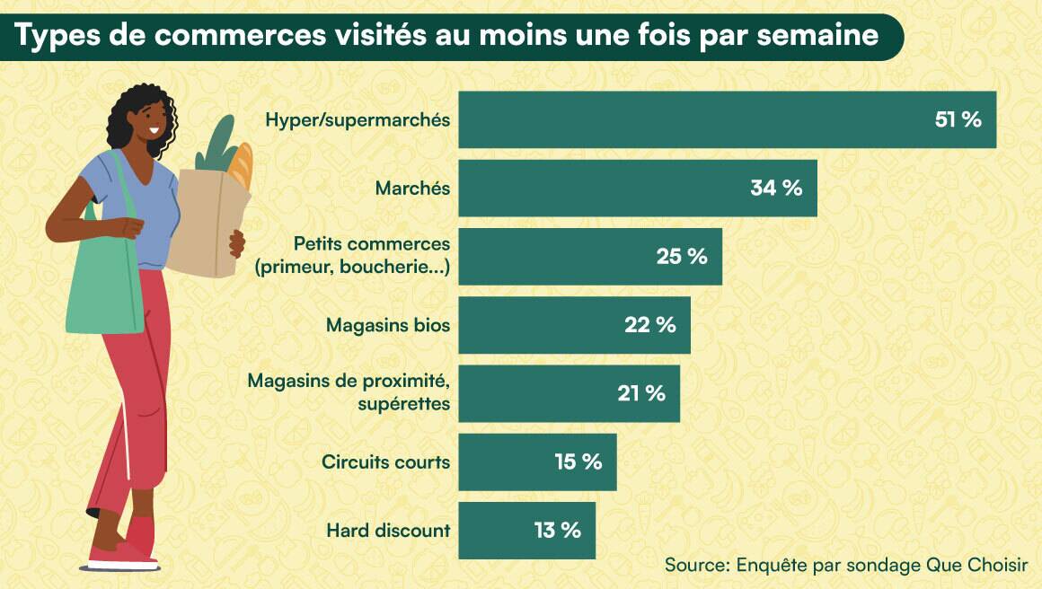 Histogramme détaillant le type de commerces visités au moins une fois par semaine