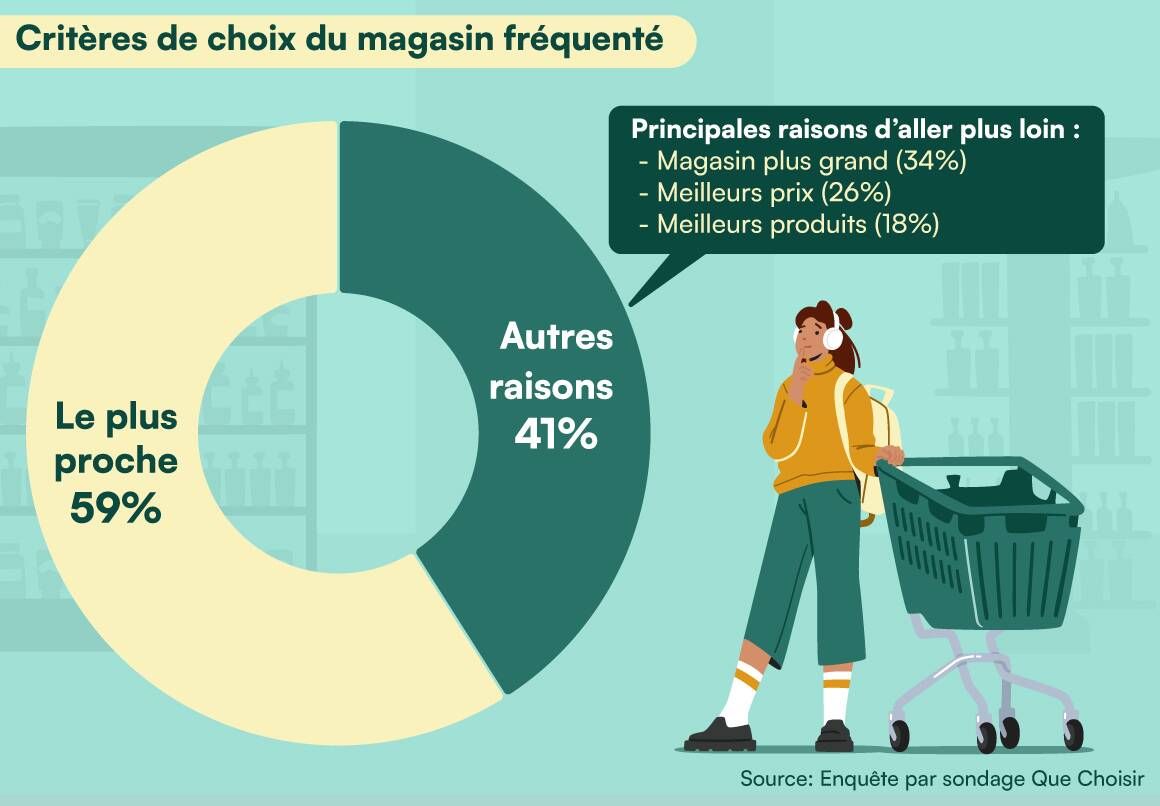 Graphique en anneau montrant les critères de choix du magasin fréquenté