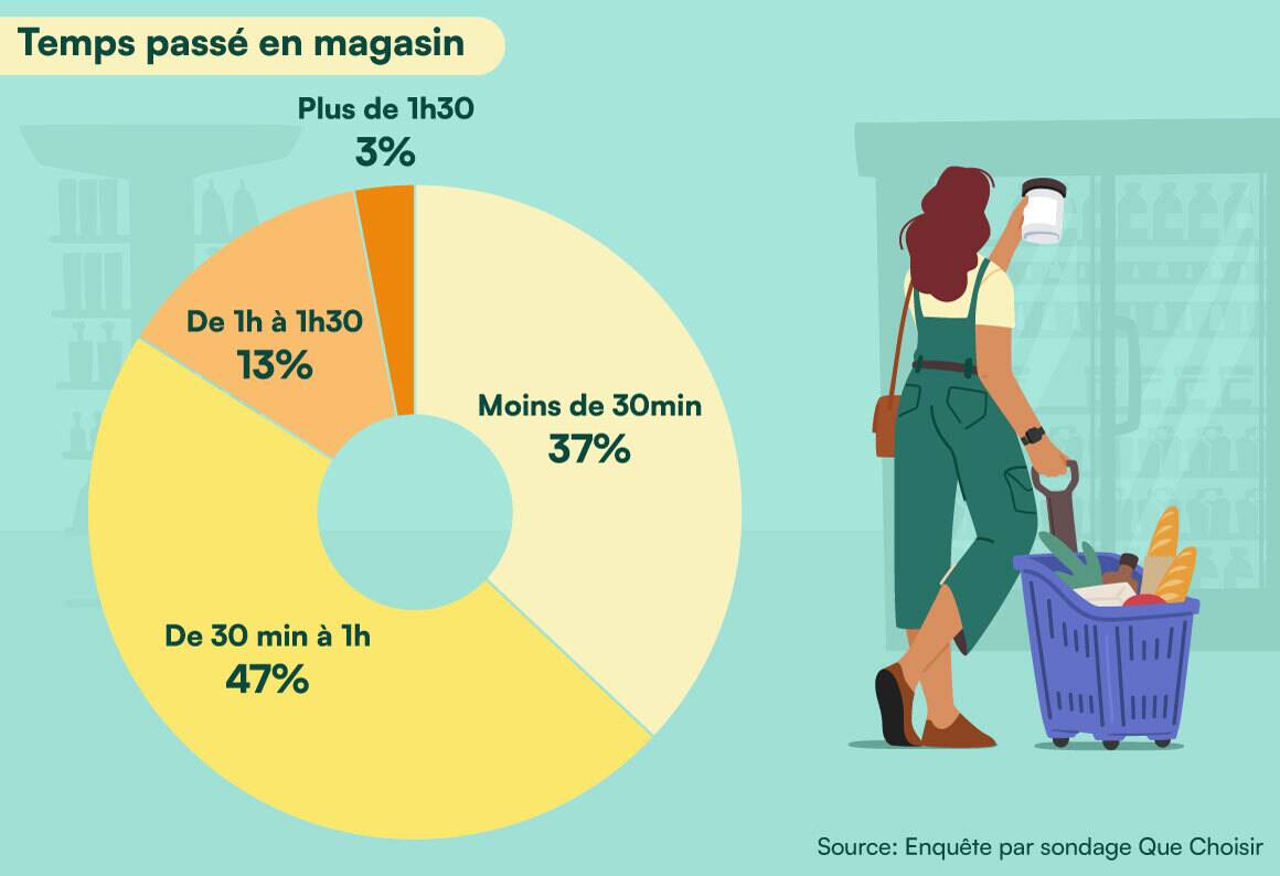 Graphique en anneau illustrant la répartition du temps passé en magasin