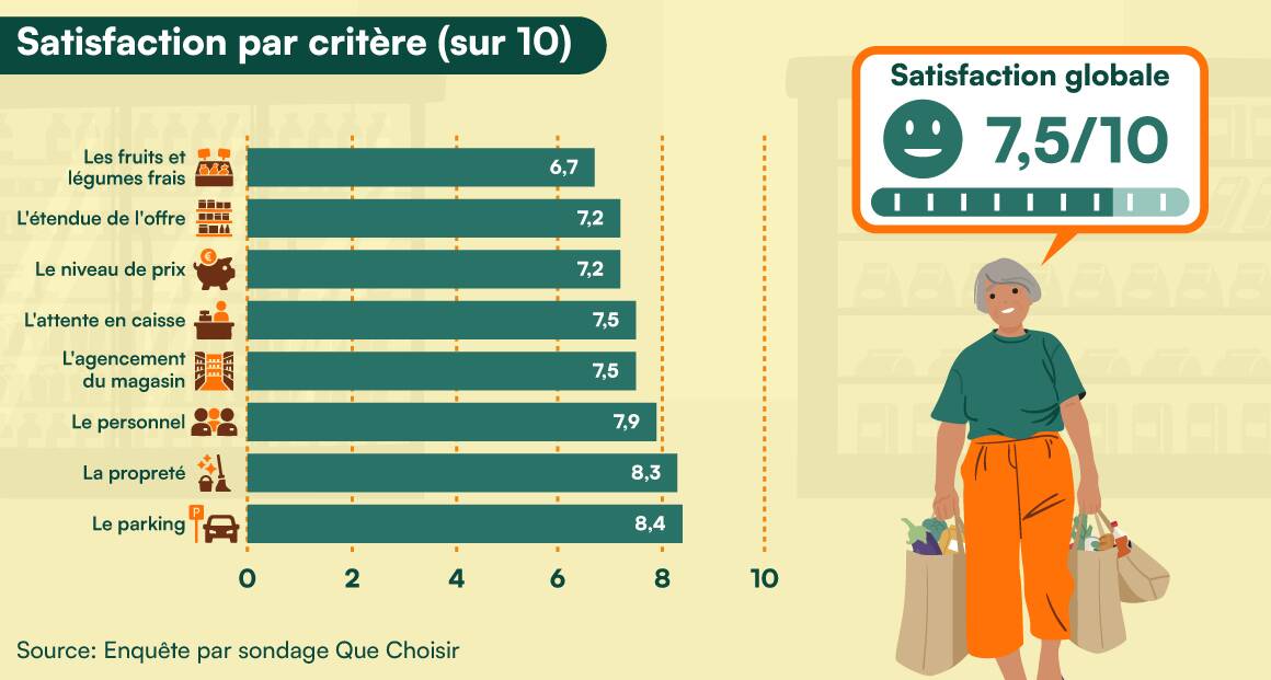 Histogramme détaillant les critères de satisfaction des grandes surfaces