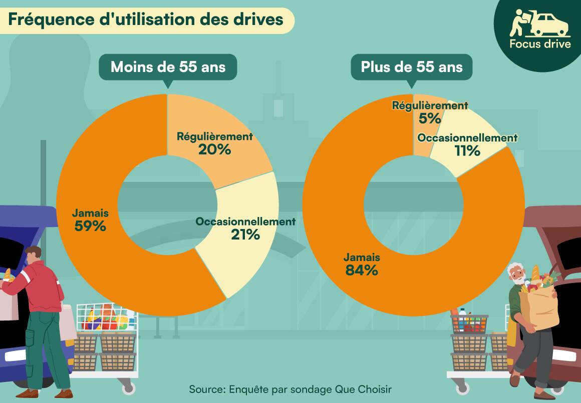 Deux graphiques en anneau donnant la répartition de la fréquence d'utilisation des drives pour les moins de 55 ans et les plus de 55 ans
